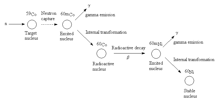 Image to illustrate neutron activation